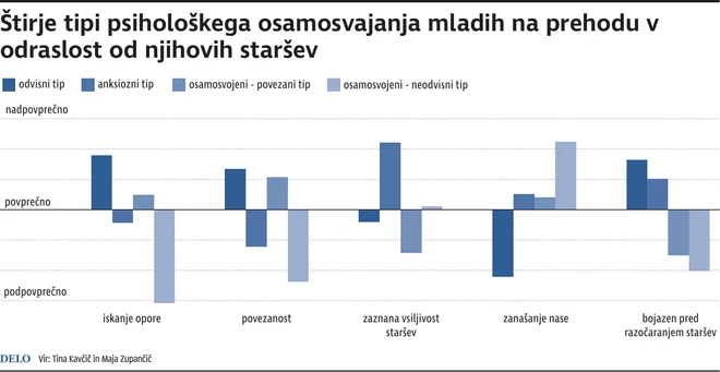 Poenostavljen prikaz značilnosti štirih tipov psihološkega osamosvajanja mladih na prehodu v odraslost od njihovih staršev. INFOGRAFIKA: Delo
