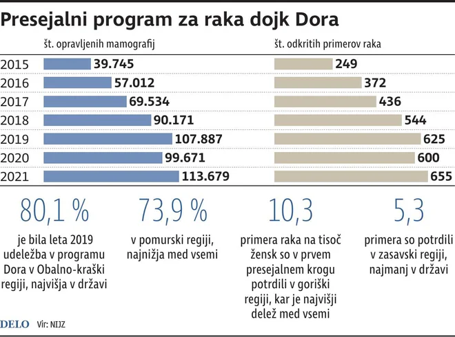 Presejalni pro0gram za raka dojk Dora. INFOGRAFIKA: Delo
