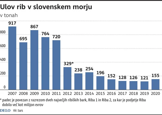 Gospodarski ribolov v slovenskem morju. Vir: Surs
