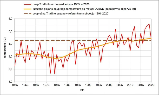 Povprečje talilnih sezon se po podatkih Geografskega inštituta Antona Melika ZRC SAZU zvišuje. FOTO: Arhiv GIAM ZRC SAZU
