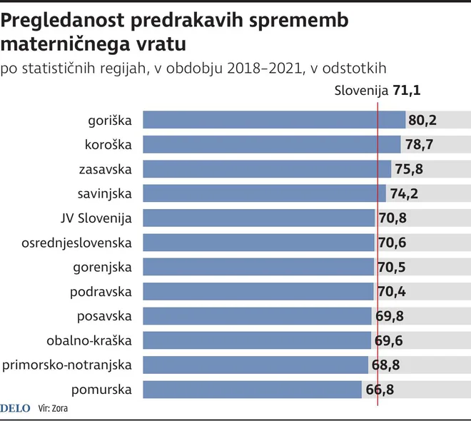 Pregledanost žensk v presejalnem programu za zgodnje odkrivanje predrakavih in rakavih sprememb materničnega vratu Zora med 2018 in 2021 po regijah. INFOGRAFIKA: Delo
