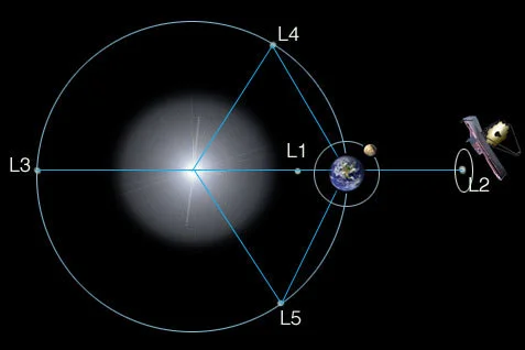 Različne Lagrangeeve točke. FOTO: Nasa
