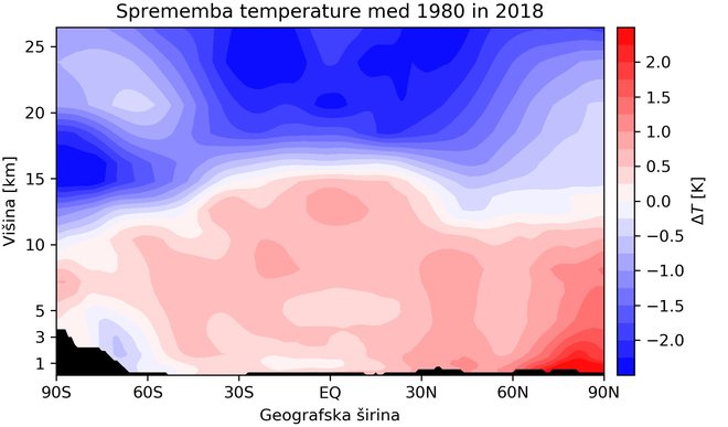 Sprememba temperature med letoma 1980 in 2018 na podlagi reanalize ERA5, pete generacije atmosferskih reanaliz globalne klime, ki jo pripravlja Evropski center za srednjeročne vremenske napovedi. VIR: Žiga Zaplotnik
