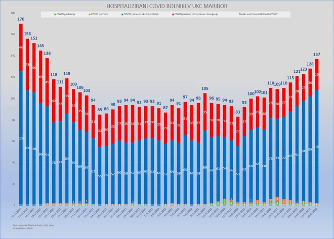 Hospitalizirani covid bolniki v UKC Maribor FOTO: UKC Maribor
