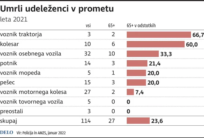 Umrli udeleženci v prometu leta 2021. Infografika Delo
