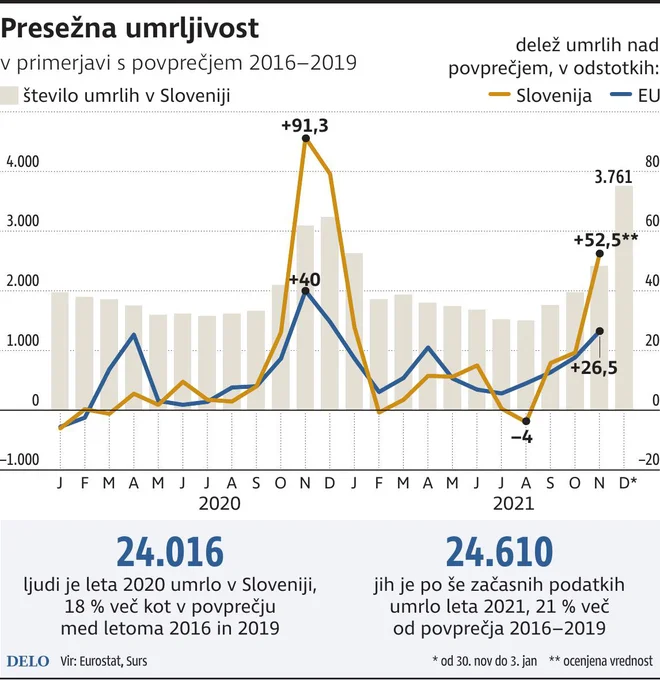 Presežna umrljivost v Sloveniji in Evropi v 2020 in 2021.
