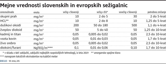 Mejne vrednosti slovenskih in evropskih sežigalnic. INFOGRAFIKA: Delo
