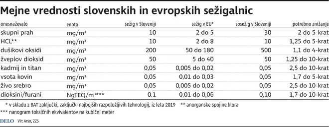 Mejne vrednosti slovenskih in evropskih sežigalnic. INFOGRAFIKA: Delo
