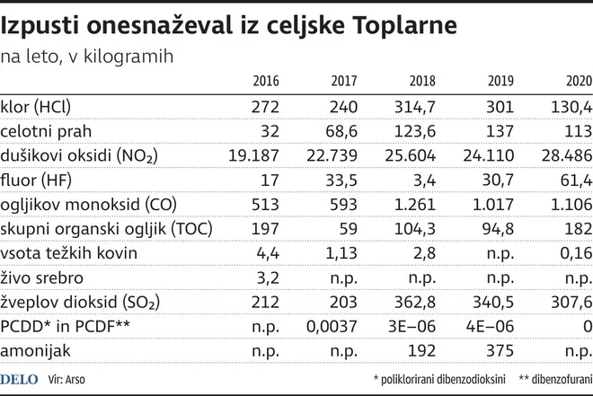 Izpusti onesnaževal iz Toplarne Celje. INFOGRAFIKA: Delo
