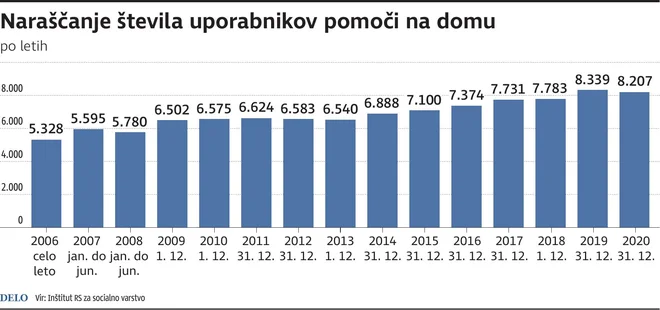 Naraščanje števila uporabnikov pomoči na domu

Infografika Dela
