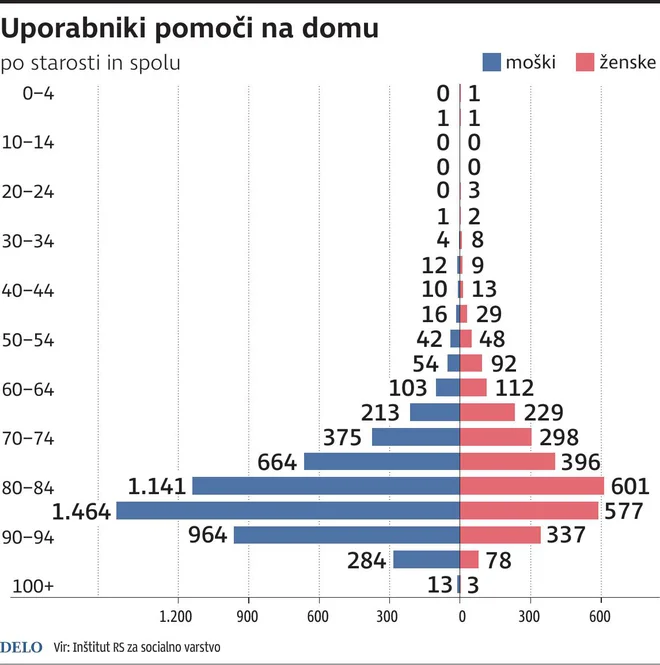 Uporabniki pomoči na domu

Infografika Dela

