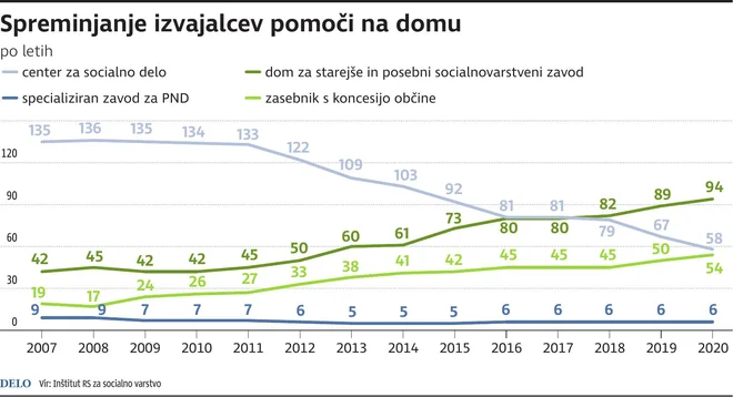Število občin glede na status izvajalca

Infografika Dela
