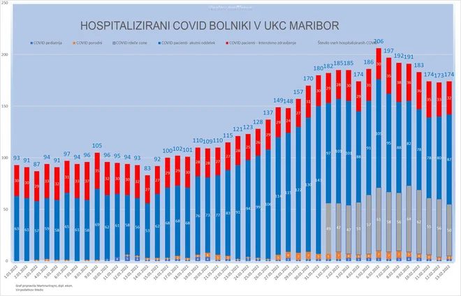 Hospitalizirani covidni bolniki v UKC Maribor. FOTO: Arhiv UKC Maribor
