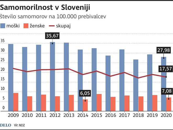 Samomori zadnji dve desetletji v razvitem svetu upadajo, v Sloveniji za tretjino. Kljub temu smo še vedno višje od evropskega povprečja. INFOGRAFIKA: Delo
