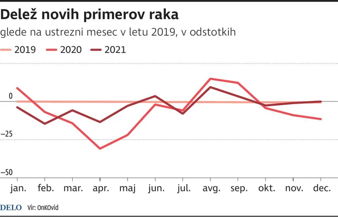 Delež novih primerov raka