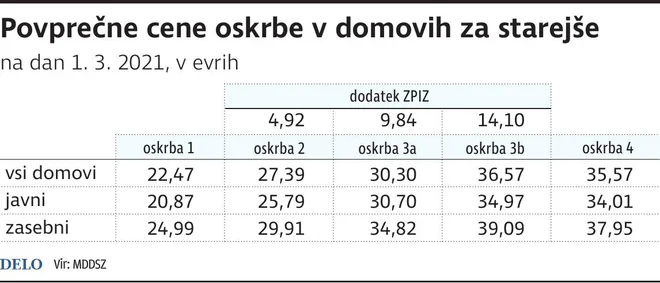 Povprečne cene v domovih za starejše Infografika Dela
