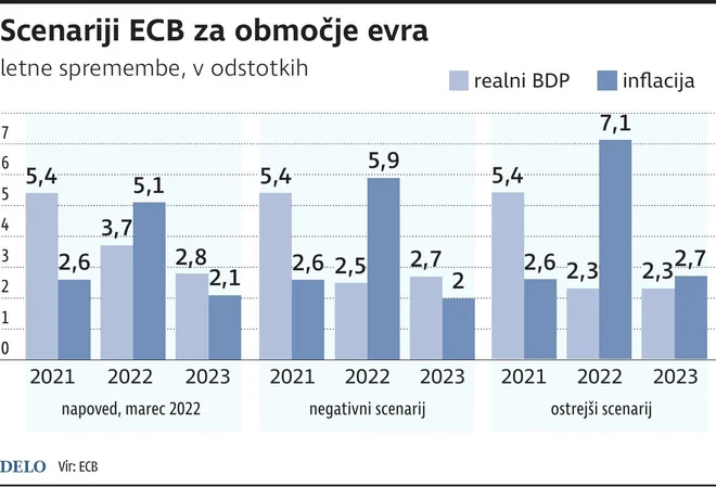 Scenarij ECB za območje evra Foto Tn Igd
