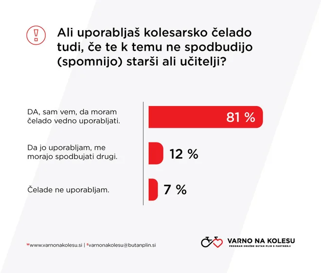FOTO: Varno na kolesu
