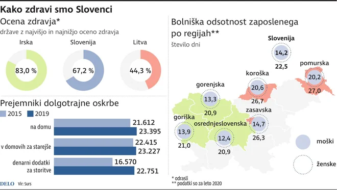 Kako zdravi smo Slovenci. INFOGRAFIKA: Delo
