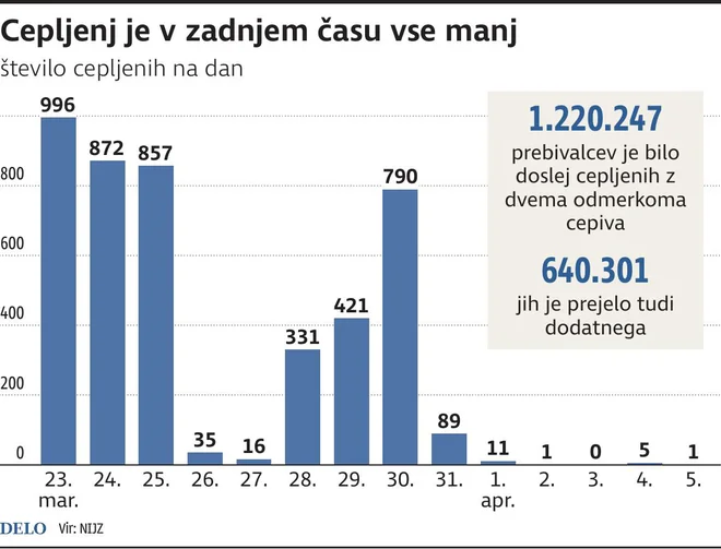 Od začetka cepljenja smo porabili slabe tri milijone odmerkov. INFOGRAFIKA: Delo
