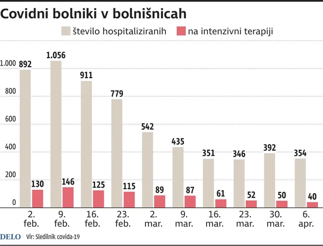 V UKC Ljubljana vsak dan sprejmejo dva do tri bolnike s pravo covidno pljučnico, na nacionalni ravni do deset. INFOGRAFIKA: Delo
