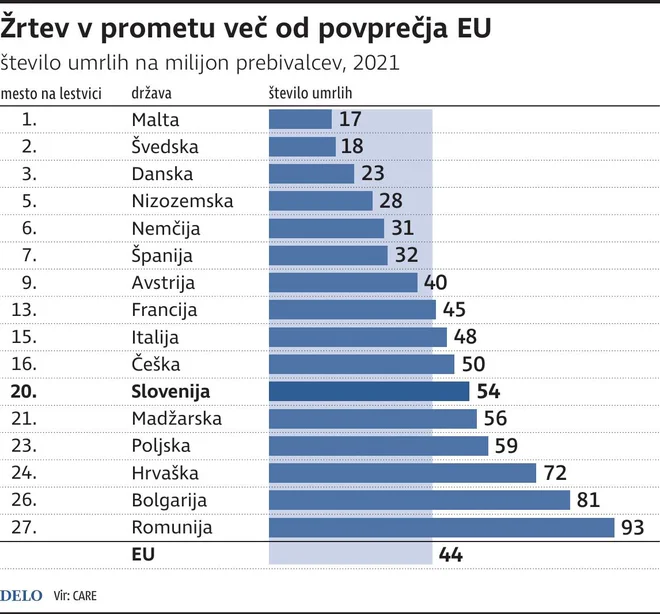 Žrtev v prometu več od povprečja v EU graf.
