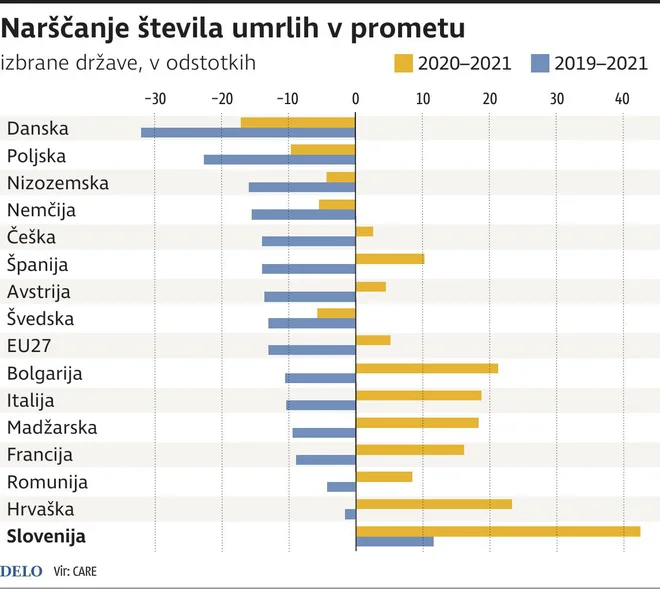 Naraščanje števila umrlih v prometu graf
