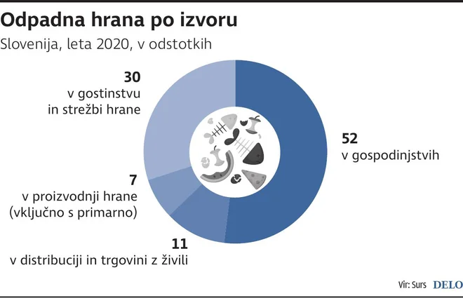 Odpadna hrana. INFOGRAFIKA: Delo
