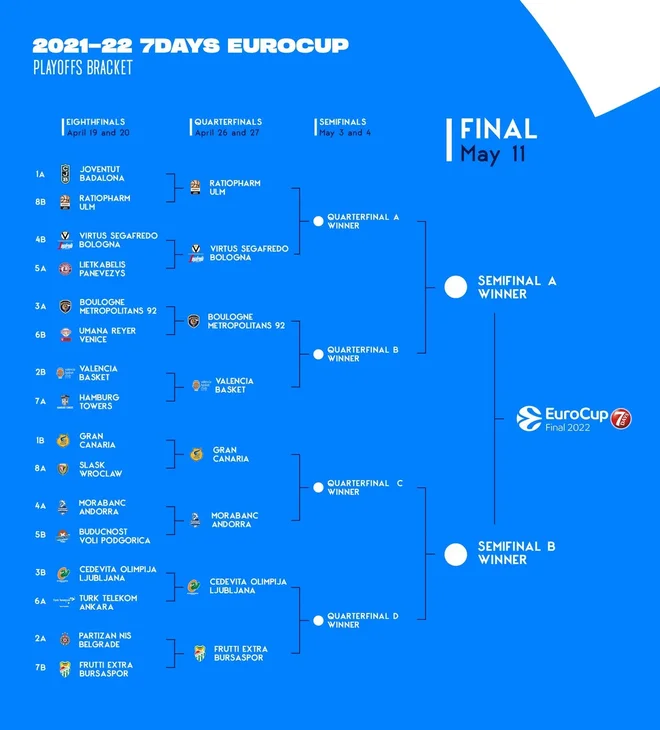 Končnica evropskega pokala FOTO: EuroCup
