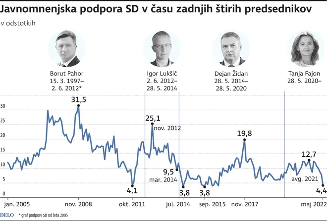 podpora SD pod zadnjimi štirimi predsedniki
