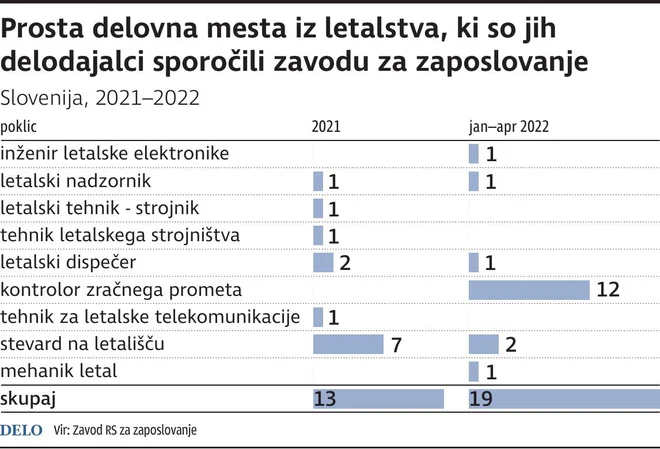 Po katerih profilih so povpraševal delodajalci lani in letos Foto Delo
