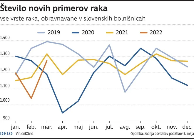 Število novih primerov raka. INFOGRAFIKA: Delo
