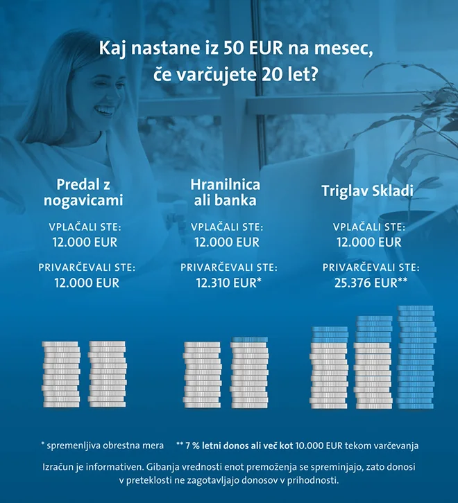Preverite razliko, če svoje prihranke hranite doma »v nogavicah«, na banki ali jih vplačujete v sklade. Foto Triglav Skladi
