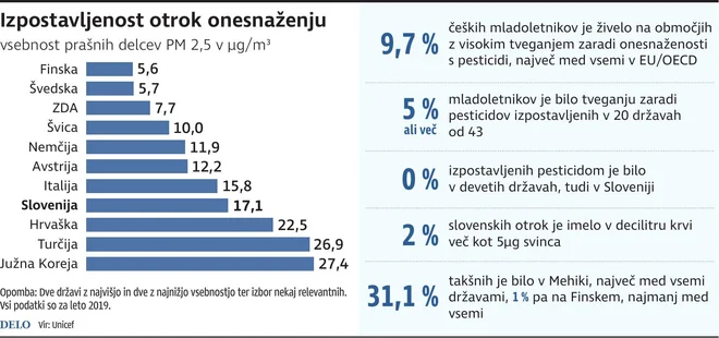 Izpostavljenost otrok onesnaženju. INFOGRAFIKA: Delo
