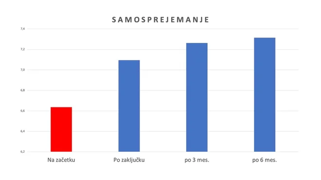 Samosprejemanje. FOTO: AEQ
