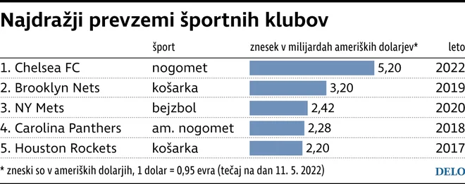 Primerjava nakupa AC Milana z nekaterimi najdražjimi v zgodovini svetovnega športa. INFOGRAFIKA: Delo
