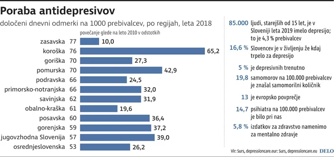 Antidepresivi. INFOGRAFIKA: Delo
