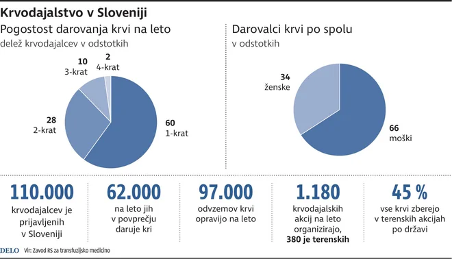 Zberemo približno 93.000 enot krvi, kar zadostuje za potrebe. INFOGRAFIKA: Delo
