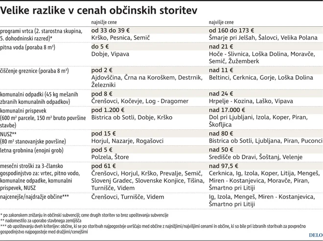 Velike razlike v cenah občinskih storitev. INFOGRAFIKA: Delo
