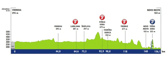 5. etapa dirke po Sloveniji 2022. FOTO: Tourofslovenia.si
