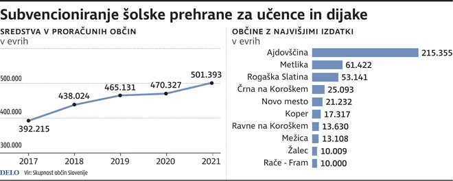 Subvencioniranje šolske prehrane. INFOGRAFIKA: Delo
