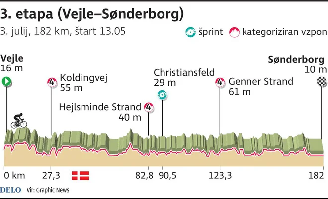 Profil 3. etape Toura. FOTO: Infografika Delo
