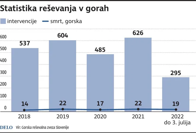 295 intervencij so do 3. julija opravili člani Gorske reševalne zveze. INFOGRAFIKA: Delo
