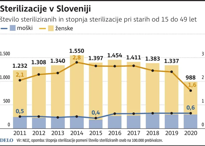 Leta 2018 so opravili 303 sterilizacije pri moških in 1080 pri ženskah. INFOGRAFIKA: Delo
