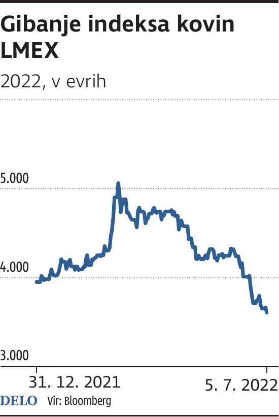 Gibanje indeksa kovin LMEX Foto Tn Igd
