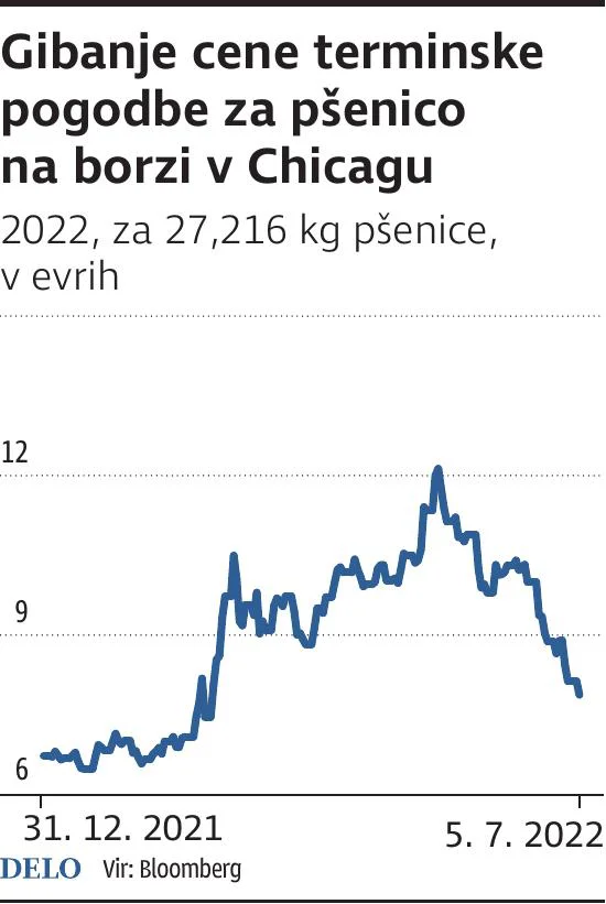 Gibanje cen pšenice Foto Tn Igd
