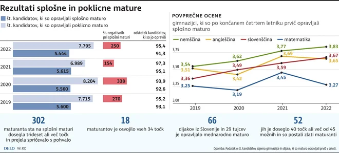 Rezultati splošne in poklicne mature