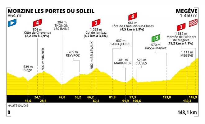 10. etapa Tour 2022 FOTO: Letour.fr Delo
