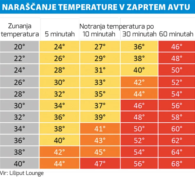 Temperatura v zaprtem avtu. Kljub opozorilom v zaklenjenih avtih še vedno umre preveč malčkov in kosmatincev. Vir: Povzeto po Amzs
