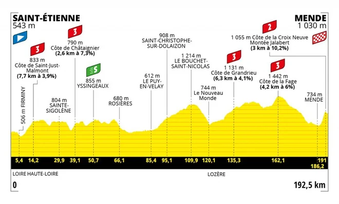 Profil sobotne etape. FOTO: Letour.com
